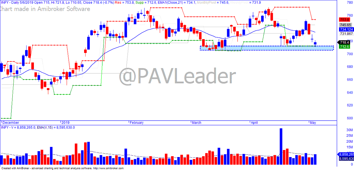 PAVLeader's tweet photo. #INFY demand zone is from 705-712 so if it holds, it can retest 731/745
Below demand zone, it can crack to 690, 675 swiftly. Find your trade!
#TradeWithPAL https://t.co/XrVPUYS5MR