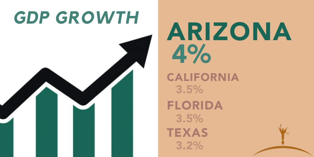 JeffWeninger's tweet image. RT @AZChamber: &quot;#Arizona&apos;s strong growth surpassed the likes of California (3.5%), Florida (3.5%) and Texas (3.2%)&quot; 
#AZmeansbiz