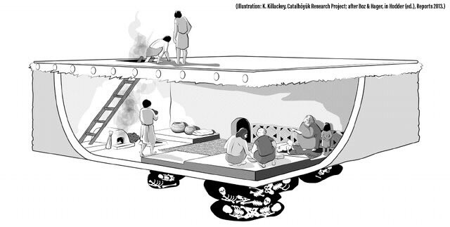 Even more interesting (and the reason I ... uh, pun ... dig up this thread again) was his description of evidence for  #delayed  #burial and the special treatment of bodies to keep them in anatomical position (e.g. wrapping bundles). https://www.researchgate.net/publication/289525849_Living_above_the_Dead_Intramural_Burial_practices_at_Catalhoyuk