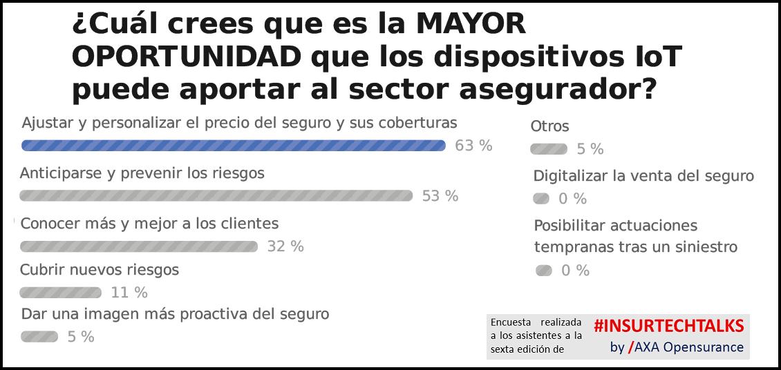 AXAopensurance's tweet photo. ¿Cual es la MAYOR OPORTUNIDAD que el #IoT puede aportar al sector #asegurador?
✅✅✅✅✅✅Personalizar precio/coberturas (63%)
✅✅✅✅✅Anticiparse/prevenir riesgos (53%)
✅✅✅Conocer más/mejor a los clientes (32%)
✅Cubrir nuevos riesgos (11%)
#InsuranceOfThings #Insurtech https://t.co/lMqPNC9QvM