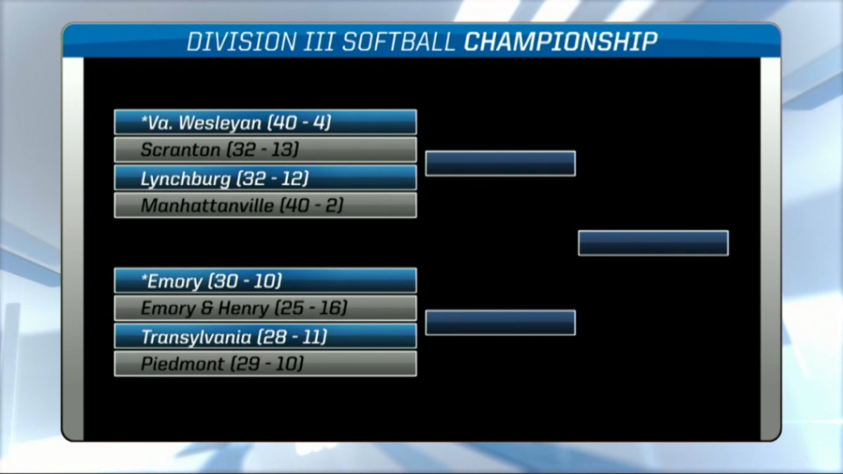 marlinsathletic's tweet photo. WE DANCIN!!!!
Softball (@VWUSOFTBALL) will host the NCAA Regional Round and will take on Scranton in the opening round!!! https://t.co/8t5DgDHOe6