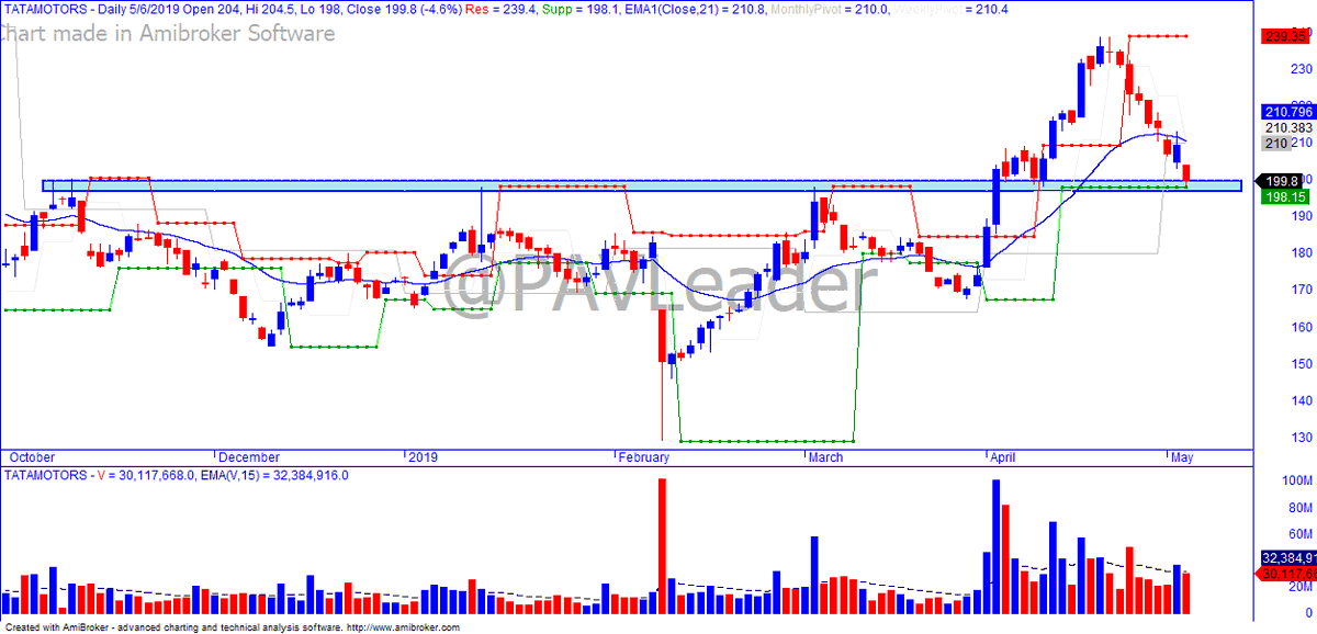 PAVLeader's tweet photo. #Tatamotors back to its long term demand zone 198-199 should provide some cushion to it. Below this level it can head back to 185 & bounce back take it back to 210-212. Hasnt given even a single close above previous day high in 8 days. Find your trade!
#TradeWithPAL https://t.co/UpYRlov7yr