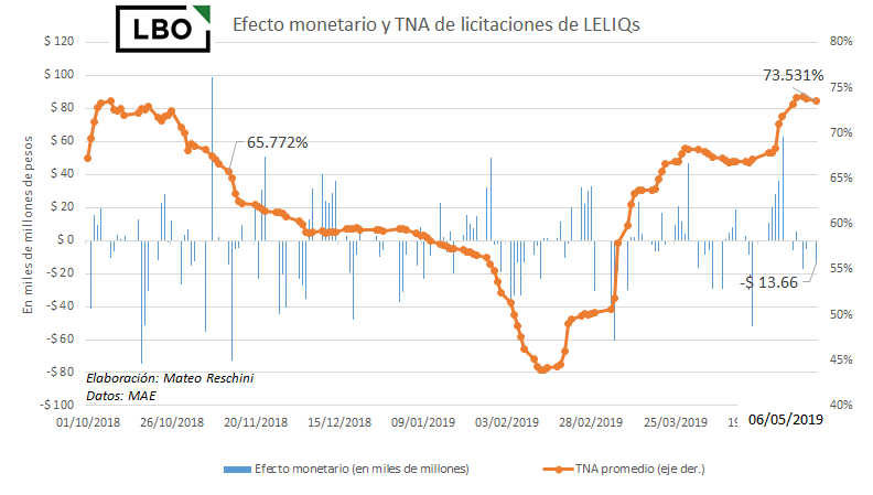 MFReschini's tweet photo. El BCRA efectuó la segunda subasta LELIQs a 7 días de plazo. El monto adjudicado fue de $VN 86.226 millones a una tasa máxima de 73,5800%
La tasa promedio de corte se ubicó en 73,461%, siendo la tasa mínima de 72,498%

Contracción neta del día: $13.7 lucapalos https://t.co/cZIedDcNMz