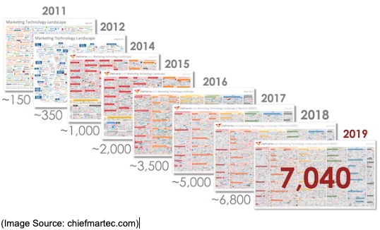 With over 7000 #MarTech Solutions Available – What Kinds of Marketing Technology Are Being Used and Why? #hrmarketing  web.hr.com/ivob