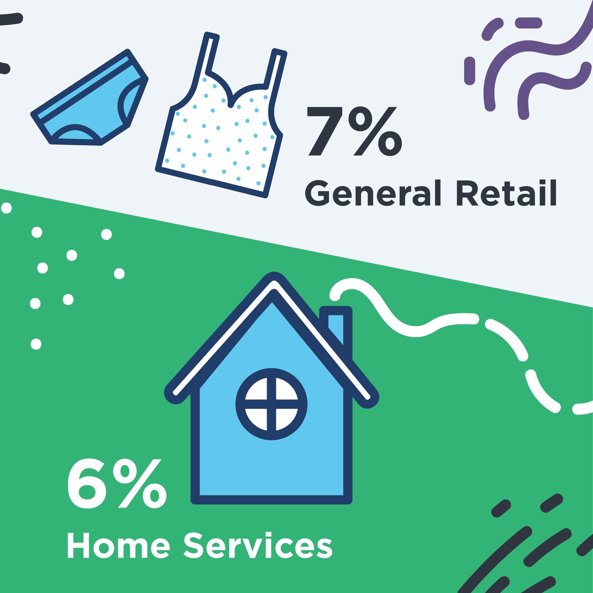 justworks's tweet photo. Ever wonder which industries are the most popular among small businesses? #SmallBusinessWeek https://t.co/ndYJqWc0Wq