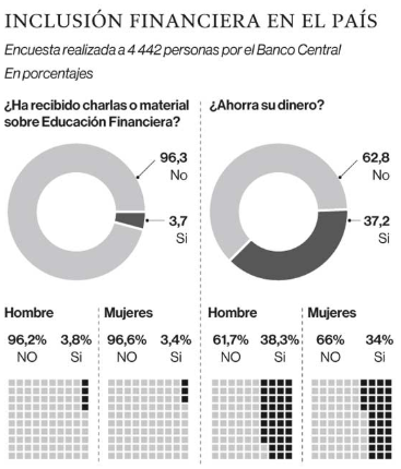 AsomifEcuador's tweet photo. Nueve de cada 10 personas en el país jamás recibieron capacitación sobre #EducacionFinanciera , según encuesta sobre inclusión financiera que presentó en agosto del año pasado el Banco Central del Ecuador.
#Asomif https://t.co/whMK4f6RQn