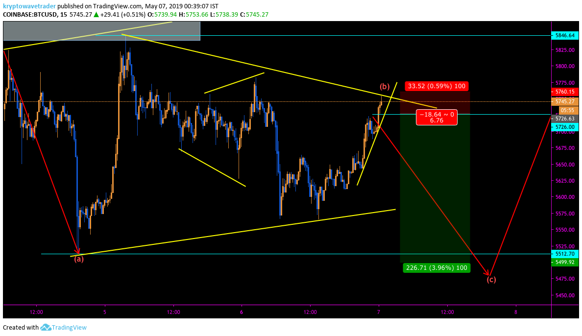 Krypto Wave Trader [BTC to 3500$] tweet media