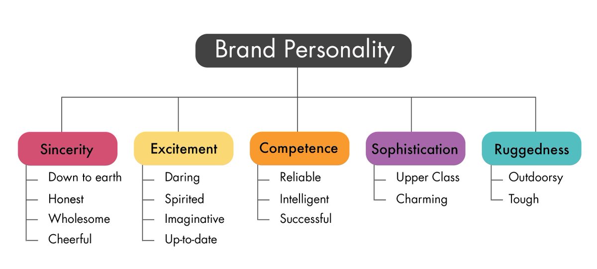 museumhour's tweet image. Question 5: ‘Brand personality’ is a set of human characteristics that are attributed to a brand. Define the core #personality of your #museumbrand in 2-3 adjectives?  
#MuseumHour #MuseumMarketing #Aaker
