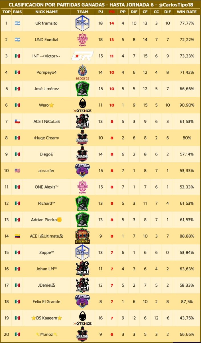 Algunos datos de #LigaMexicanaCR hasta la jornada 6

⏺️ Clasificación por Win Rate 
[Mínimo 10 Partidas Jugadas]

⏺️ Clasificación por Partidas Ganadas

RT y/o FAV se aprecia mucho

Cualquier duda o error háganmelo saber 🤪

1/2