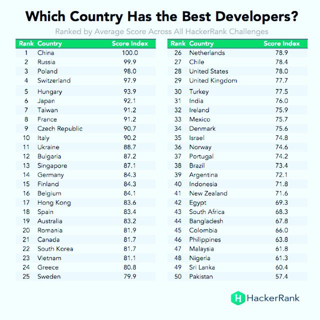 BOLTANDCOMPANY's tweet image. Great and proud to have our development teams in Hungary and Russia. #winners #realmobsters #writecleancode
