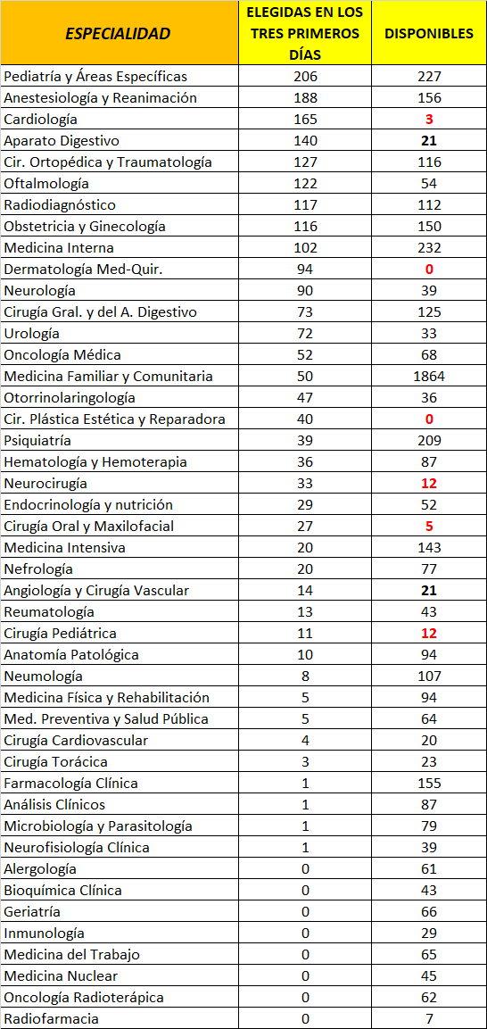 🗣️Termina el TERCER día de elección de plaza #2MIR19 
CARDIO y MAXILO a punto de agotarse‼️
Pedia, Anestesia, Cardio y Digestivo, las 4 especialidades más elegidas de hoy.
Han elegido 2.082 opositores (18 renuncias o que dejan pasar turno)
#retransMIRsion <a href="/CTOMedicinaES/">CTO Medicina</a>
#2mir20