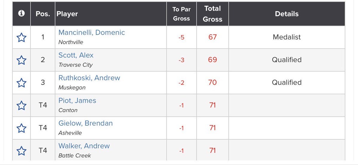 1-2 finish for <a href="/gvsumensgolf/">GVSUMensGolf</a> at the US Open local qualifier today #AnchorUp #Kaizen <a href="/gvmanci18/">Domenic Mancinelli</a> <a href="/Alex_Scott14/">Alex Scott</a>