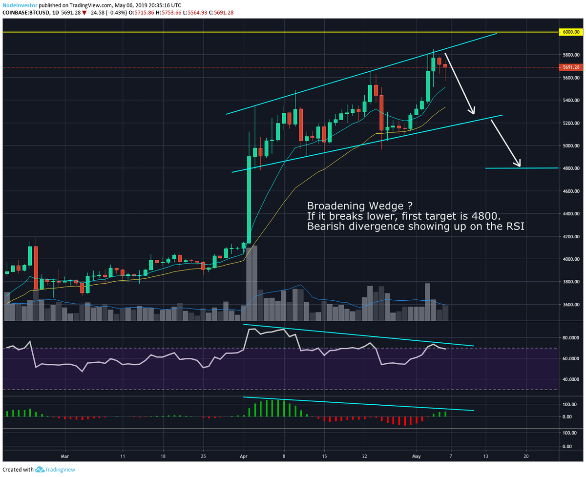 NodeInvestor's tweet photo. The uptrend remains in place as $BTC continues to outperform. Above 5800, the next major resistance is 6K and then 6300. A break below 5300 and next support is 5K and then 4800. As for the Alts, do we finally see some rotation back into the Big Cap names? $ETH $BCH $ADA $XRP $EOS https://t.co/Utc5fkWqRb