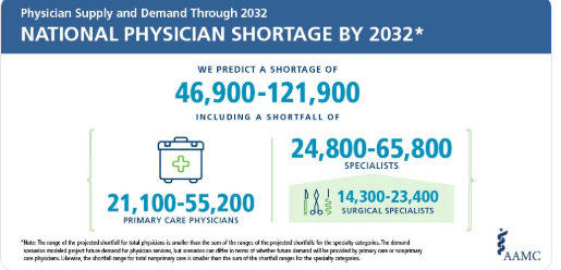 ASPS_Members's tweet photo. Data shows a shortage of up to 122,000 physicians by 2032. Congress must act now and pass S. 348/H.R. 1763 to protect the future of #PlasticSurgery. Help us recognize #GMEday today and join us at the ASPS Advocacy Summit as we advocate on this issue! #ASPSsummit19 #ASPSadvocacy https://t.co/006y8te1lP