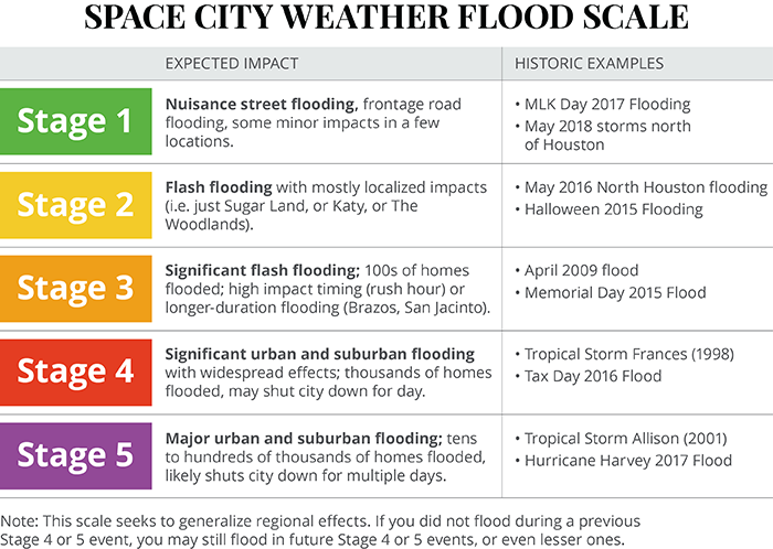 SpaceCityWX's tweet photo. To help readers better calibrate their expectations for future flood events, we've created the Space City Weather Flood Scale.
Here's more information:
https://t.co/nVUM6TirkL https://t.co/WBgPm7q3vA