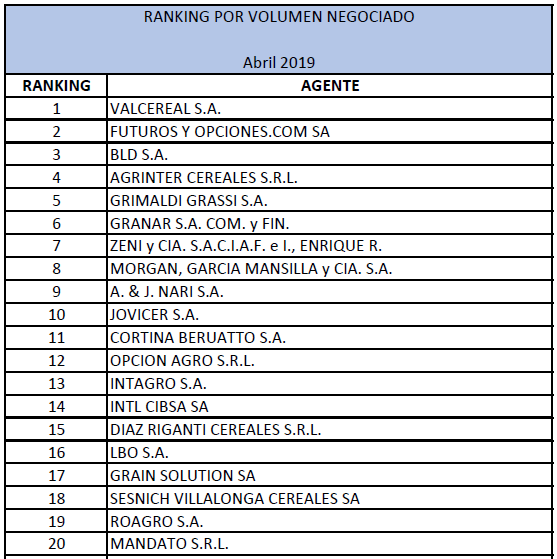 MATba1907's tweet photo. Ranking de Agentes @MATba1907 del mes de abril 2019. https://t.co/CHe5YqX55g