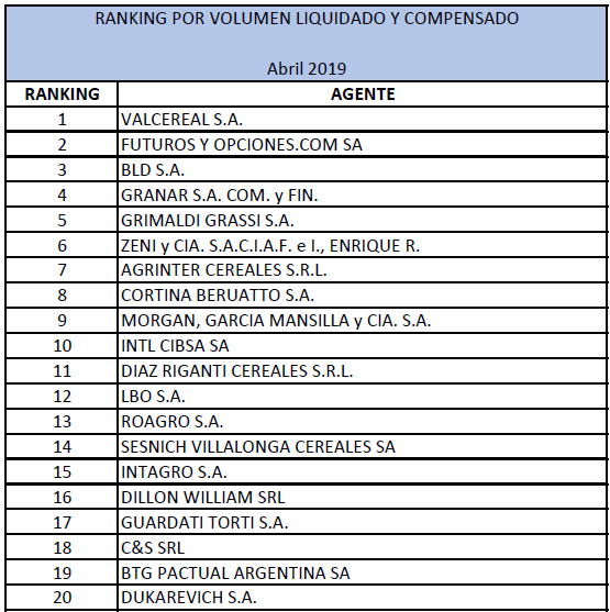 MATba1907's tweet photo. Ranking de Agentes @MATba1907 del mes de abril 2019. https://t.co/CHe5YqX55g