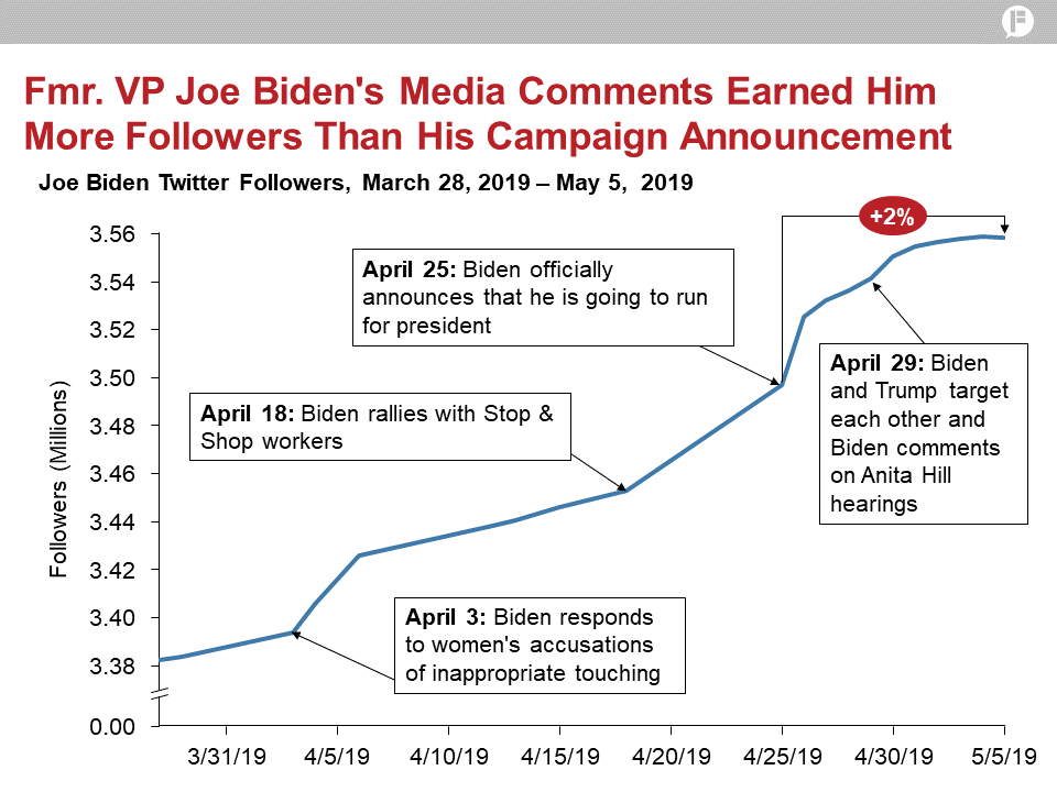 Former Vice President <a href="/joebiden/">Joe Biden</a>'s long anticipated presidential announcement had less impact on his follower count than other candidates. His comments on Democratic priorities have driven his follower increases #2020PresidentialElection