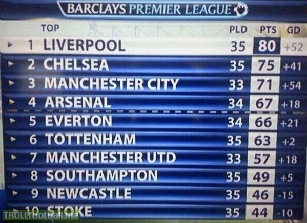 calric1998's tweet photo. Wouldn't be the first time #Liverpool have thrown a title away for #ManCity to win it. #Twenty14 #PremierLeague #TitleRace https://t.co/Vyniy5NyCH