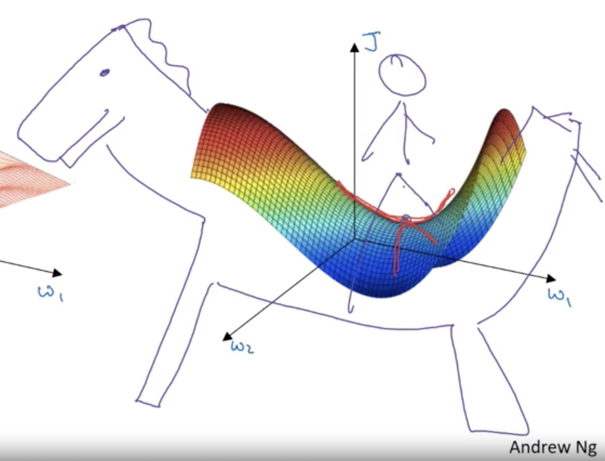 davidkaleko's tweet photo. I'm really enjoying reviewing the #deeplearning basics with Andrew Ng's @deeplearningai_ course. Visuals like this just scream "Are you not entertained??" https://t.co/u8MheTORPh