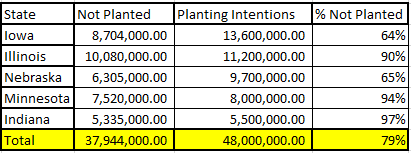 Top 5 #corn producing states broke down in #acres. 79% of IA, IL NE, MN &amp; IN are not planted... tick tock!!! #plant19