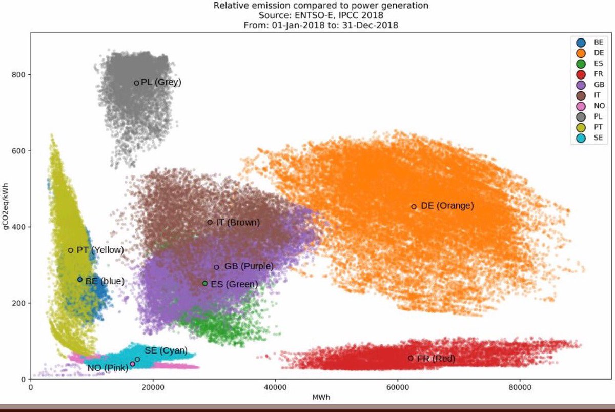 Jean-Michel Glachant (@jmglachant) on Twitter photo ‘’Power / CO2’’ for 10 EU countries
Excellent graph from <a href="/HuetSylvestre/">Huet Sylvestre</a>
•Vertical axis
C02 emissions in power generation
g/kWh = ton/GWh
•Horizontal axis
MWh of power generated ‘’Power / CO2’’ for 10 EU countries
Excellent graph from <a href="/HuetSylvestre/">Huet Sylvestre</a>
•Vertical axis
C02 emissions in power generation
g/kWh = ton/GWh
•Horizontal axis
MWh of power generated