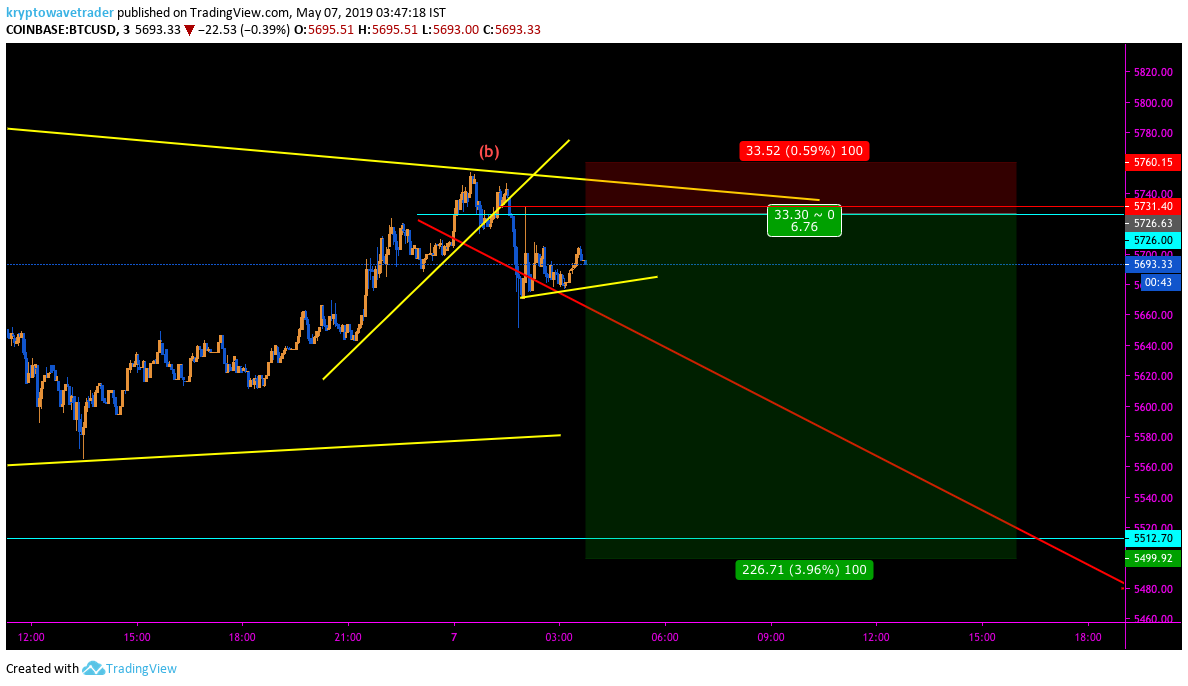 Krypto Wave Trader [BTC to 3500$] tweet media