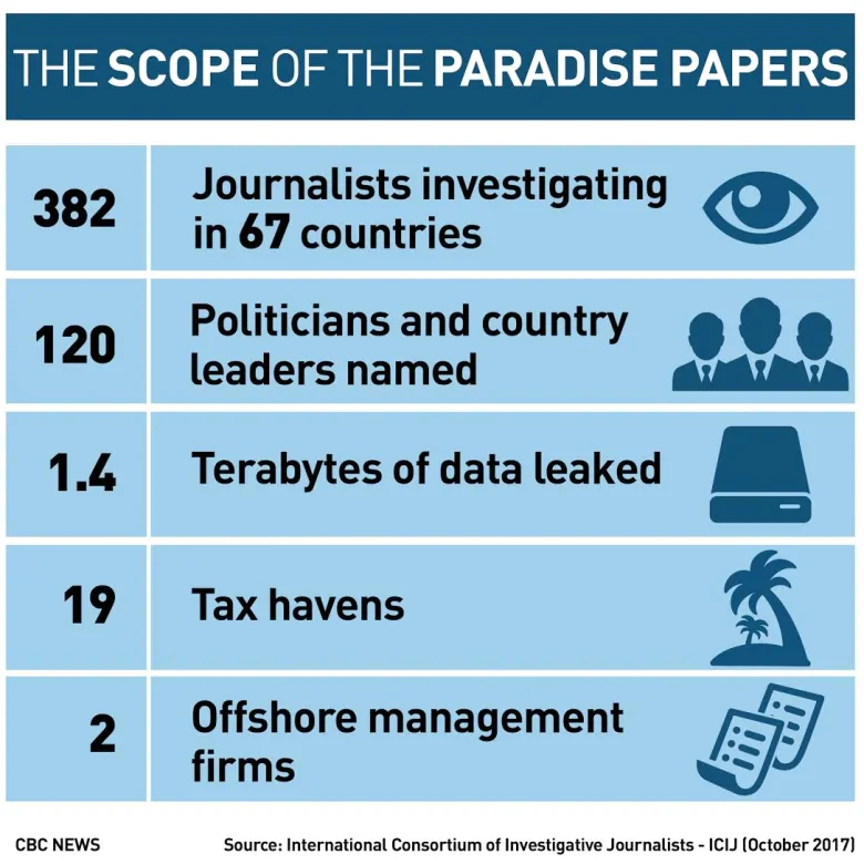 Additionally Trudeau chief fundraiser Stephen Bronfman's law firm mounted lobbying campaign in Ottawa for 3 yrs to fight legislation designed to crack down on offshore trusts (Harper's Bill). https://www.cbc.ca/news/business/paradise-papers-offshore-bronfman-lobbying-1.4384912 #ParadisePapers  #NXVIM
