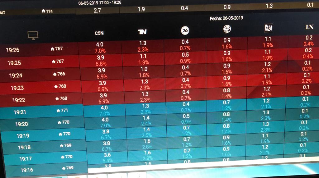 JulianCapasso's tweet photo. #Televisión EL EDITORIAL de @VHMok #SePuedeEntender lunes 6/05/2019 en #ElDiarioConVH
#Rating a las 19:26
@C5N 4.0
@todonoticias 1.3
@canal26noticias 0.4
@CronicaTV 0.9
@A24COM 1.1
@lanacionmas 0.2 https://t.co/MFNjgLJIVh