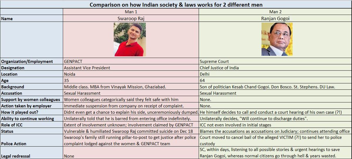 <a href="/poojabeditweets/">Pooja Bedi</a> <a href="/antidespondent/">Amit MRA</a> Incredible how different set of rules apply to different set of people in our country.  On one hand we have #CJI #RanjanGogoi being given a clean chit within 2 wks by the Supreme Court &amp; on another we have men like #KaranOberoi &amp; #SwaroopRaj suffering endlessly via #AntiMen laws.