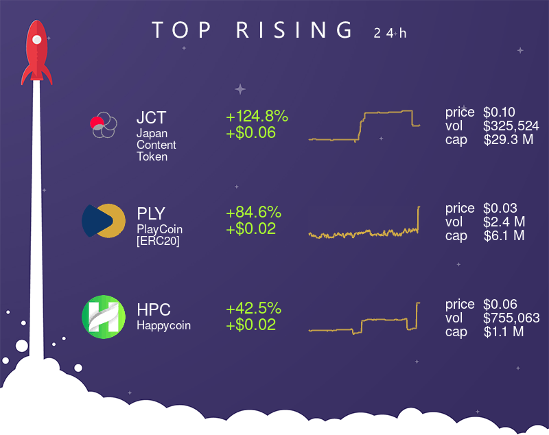 TheCryptoApp's tweet photo. 📈 Top 3 rising assets (24H) 📈 

 • $JCT (+124.8% | +$0.06)
 • $PLY (+84.6% | +$0.02)
 • $HPC (+42.5% | +$0.02)

#JapanContentToken #PlayCoin[ERC20] #Happycoin #crypto #cryptocurrency #thecryptoapp https://t.co/wa93TVbX3L