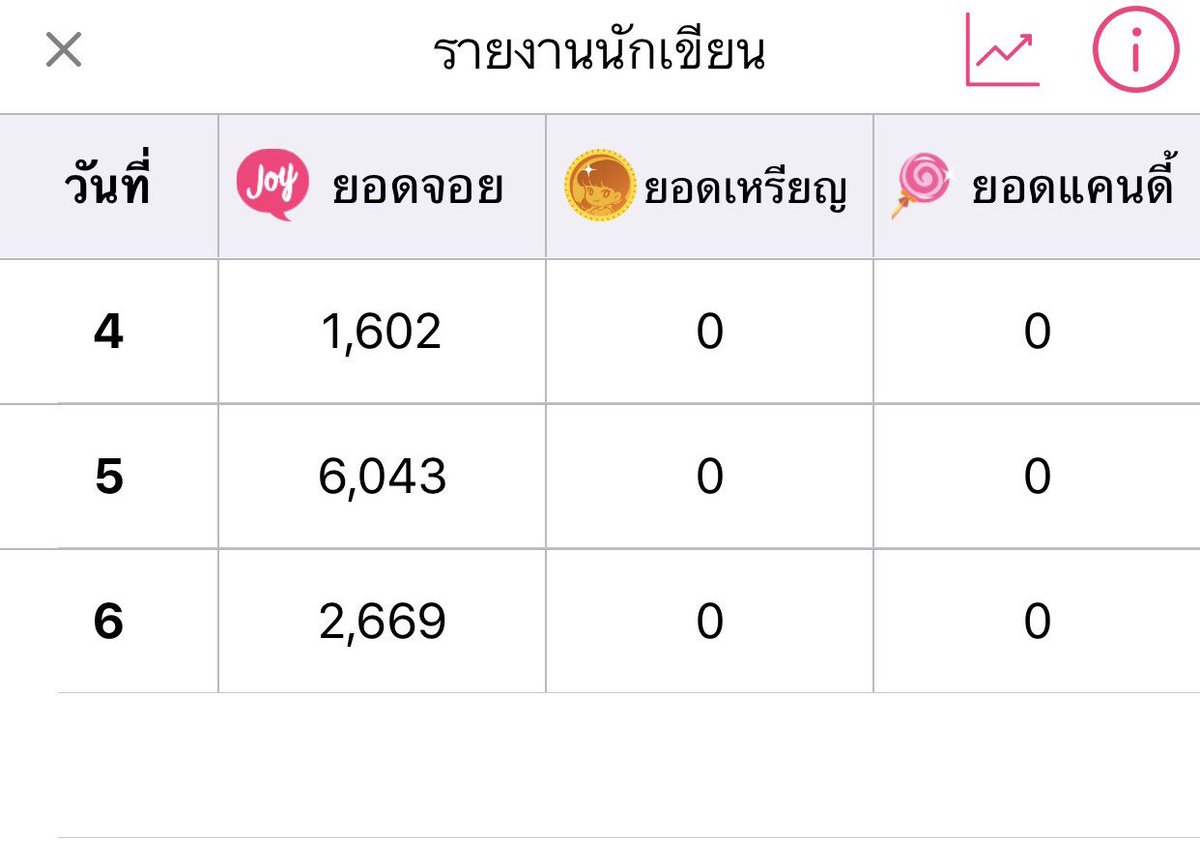 oneunoichi's tweet photo. กะจะอัพ #เด็กติดรถ ตอน 48 วันที่ 4 เพราะอัพเรื่องนี้ครั้งแรกคือ 4/5/18 แต่ไม่สบาย วันนี้อัพละ เลยอยากขอบคุณฉลองครบ 1 ปี

ทุกครั้งที่ท้อหรือกังวล ผมจะมองย้อนกลับไปวันแรกๆที่เขียนเรื่องนี้ นึกถึงใครก็ตามที่ทำให้ผมกล้าและเชื่อมั่นที่จะเขียนต่อในวันนั้น

ถ้าคุณยังอยู่ - ขอบคุณมากๆนะ https://t.co/iSTzBAYeTH