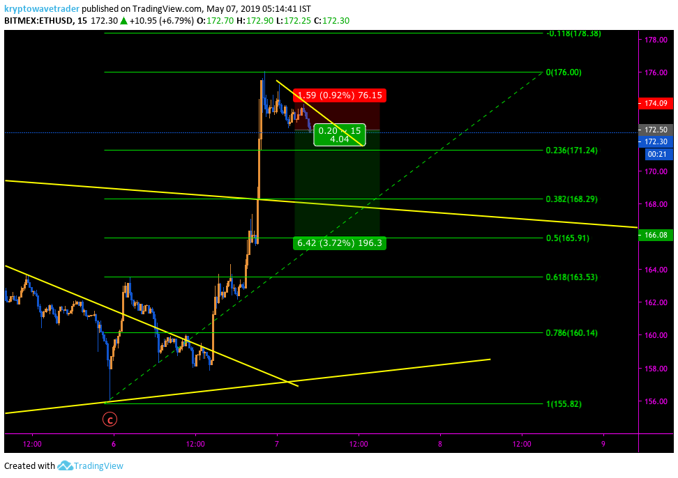 Krypto Wave Trader [BTC to 3500$] tweet media