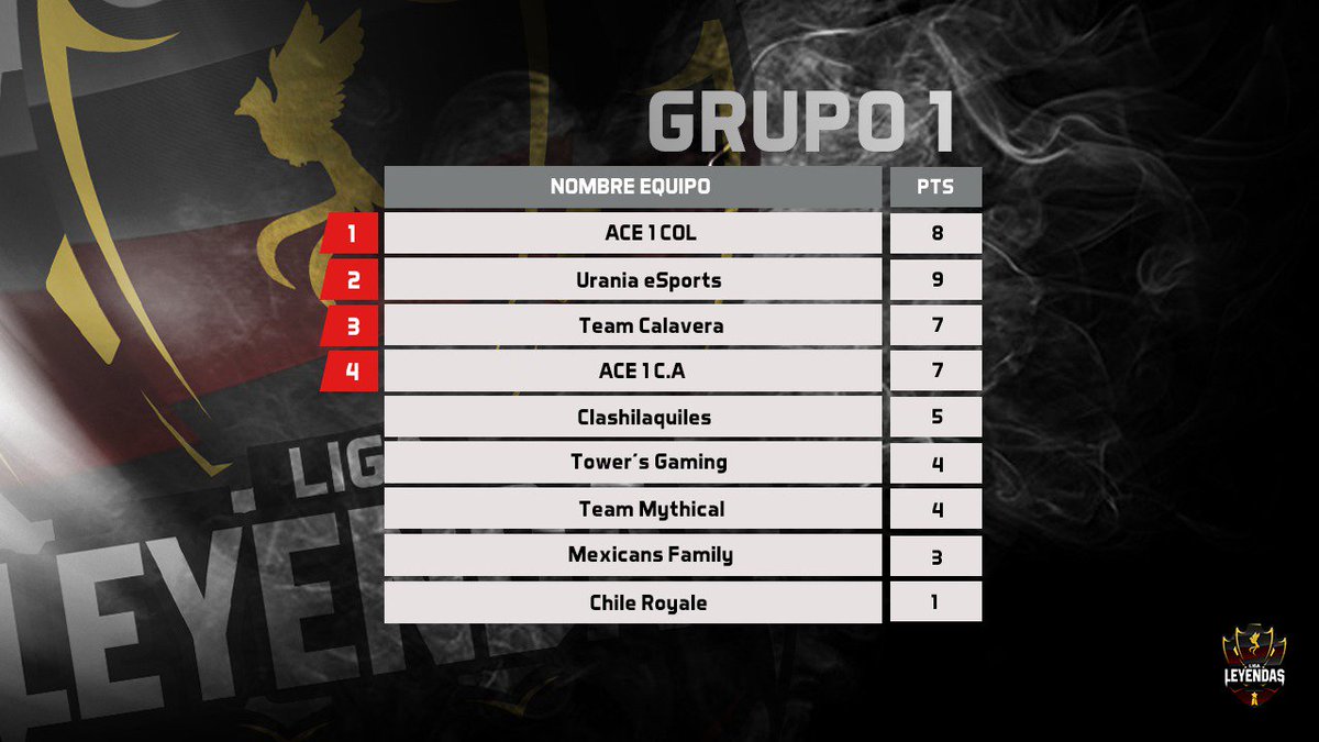 Actualización de tabla de posiciones. 

Grupo 1 

Quedan solo dos jornadas para finalizar la fase clasificatoria. 

#GoLegends