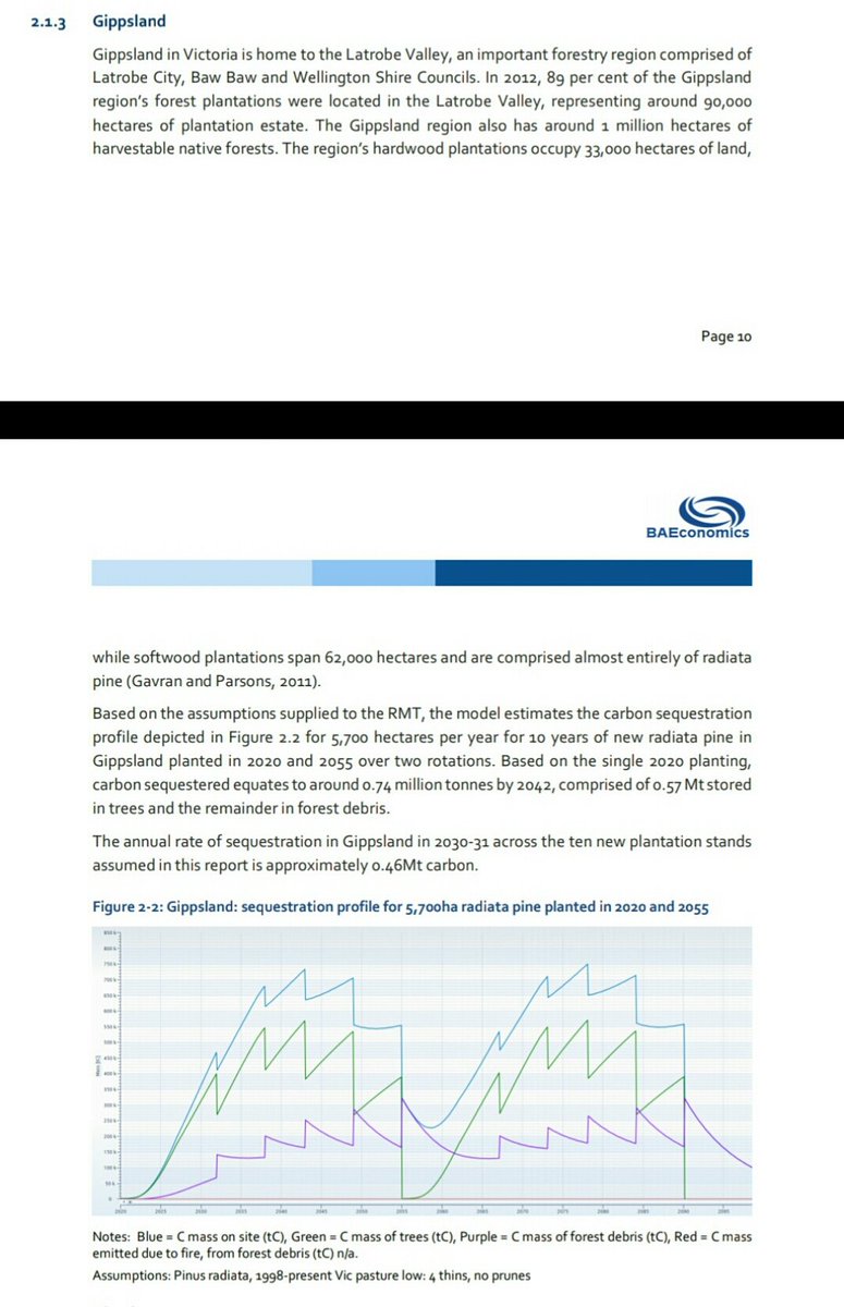 MarkPlackett1's tweet photo. @sarahrees @PeterDGardner @DarrenChesterMP @simonahac @tonypeck51 @howardw46 @caffdan @COM_TraceyA @WendyFarmer_ @IPBES #timbergate
#auspol #AusVotes19
Sequestration profile vs pledge ?
@timinmitcham looks like BAE has done another report the government is relying on https://t.co/Rn64JPAJlk