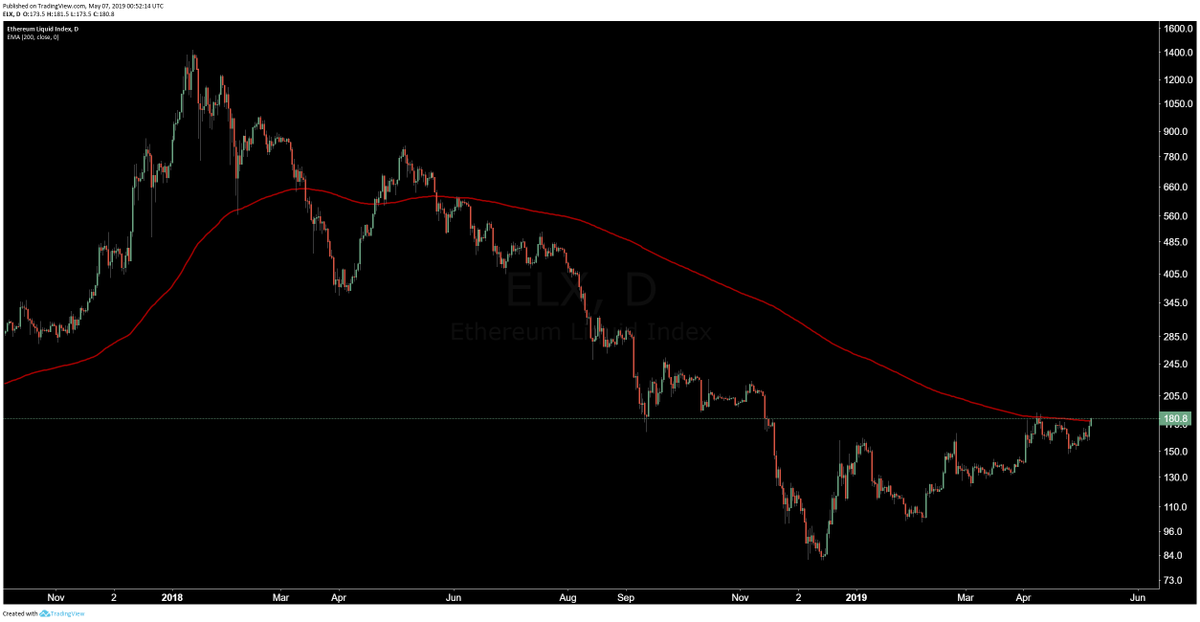 CarpeNoctom's tweet image. The last time $ETH daily candle closed above the 200EMA?

350 days ago....