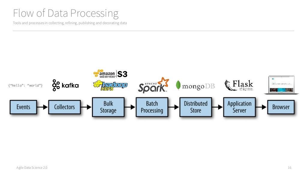 Data processing. A data processing презентация. Batch data processing. Batch data. Data processing systems.