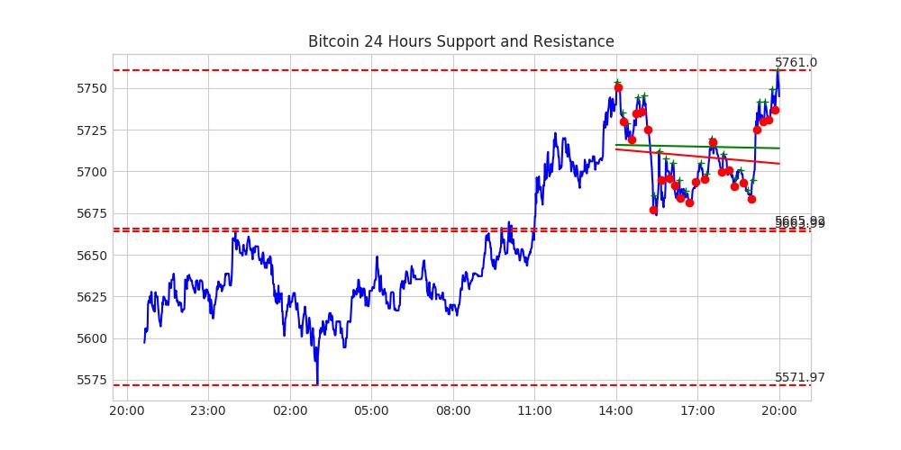 RevereAnalytics's tweet photo. Here is this hour's Machine Learned Bitcoin insights. A Strong Downward Trend is being seen. Support Resistance at: 5571.97, 5663.99, 5665.92, 5761.00. For more AI insights go to https://t.co/6gGy9mpIeZ https://t.co/DZgGAqTYmk