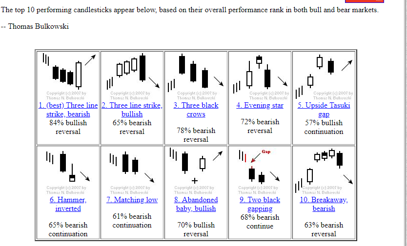 johnscharts's tweet photo. The top 10 performing candlesticks appear below, based on their overall performance rank in both bull and bear markets.-- Thomas Bulkowski https://t.co/mxjjs6v8QJ