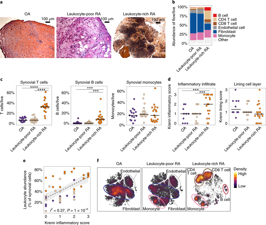 mmw_lmw's tweet photo. #Inflammatory_States in #Rheumatoid_Arthritis | Pairwise analysis of #MassCytometry and #SingleCell_Transcriptomics | Distinct cellular composition | Soumya Raychaudhuri @BrighamWomens @harvardmed @NatImmunol https://t.co/Mvfp0gpJK8 https://t.co/B15r2vQsE4