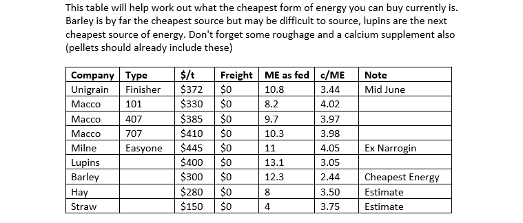 AWIExtensionWA's tweet photo. With no rain forecast for the next 10 days, it's going to be a low pasture production year.  Have you got enough feed reserves on hand?  The energy component of a sheep’s diet is most important when formulating a sheep feed budget. Check out the table below. @woolinnovation https://t.co/VwIjT4xkEf