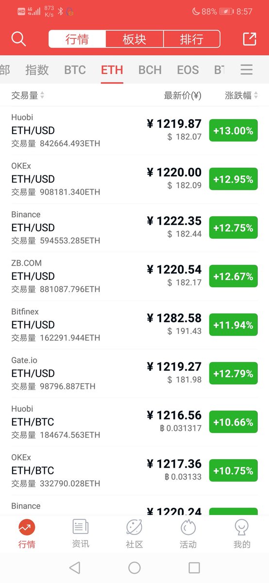 MGCTOKEN2's tweet photo. #MGCTOKEN
today is ETH DAY https://t.co/sfgxTMKxbt