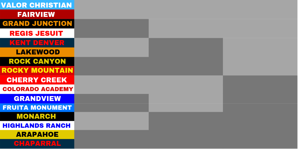 The 5A Boys Lacrosse State Tournament bracket was released today!

Key Points:

Valor got the #1, Arapahoe got the #2, and Cherry Creek got #3.

RJ will travel to GJ to open the tourney.

Valor vs RJ and Creek vs Grandview rematches in Round 2.

Predictions? Comments? Thoughts?