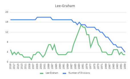 Over the course of eight years (1982-1990) <a href="/LeeGraham_Pool/">LeeGraham_Pool</a> went from the last division of the <a href="/swimNVSL/">Northern Virginia Swimming League</a> to division 3. They have been no worse than division 7 ever since including a stop in division 1 in 2008 #countdowntoNVSL 47 days!