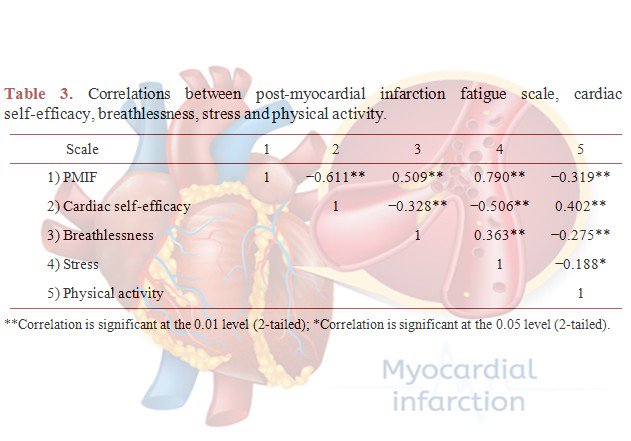 Scirp_Papers's tweet image. Cardiac Self-Efficacy and Fatigue One Year Post-Myocardial Infarction #RegressionAnalyses More @ tinyurl.com/yysopk87
Article by Ulla Fredriksson-Larsson, from University West, Sweden. @University_West