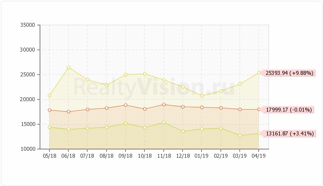 В апреле 2019 г цены на аренду квартир в Иркутске изменились следующим образом:  уменьшилась стоимость аренды 2-комн квартир -0.01%, увеличилась стоимость аренды 1-комн +3.41% и 3-комн квартир +9.88%. Подробнее realtyvision.ru/analytics/2662/
#недвижимостьиркутск #арендаиркутск #иркутск