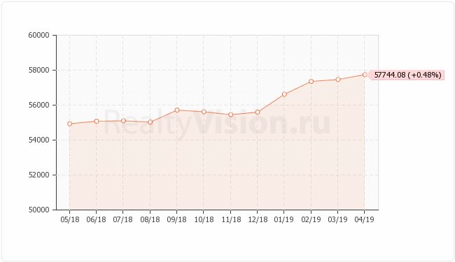 В апреле 2019 г средняя цена квадратного метра на вторичном рынке жилой недвижимости Иркутска составляла 57744.08 руб./кв.м. По сравнению со средним значением в марте 2019 года цена выросла на 0,48%. Подробнее realtyvision.ru/analytics/2658/

#недвижимостьиркутск #иркутск #недвижимость
