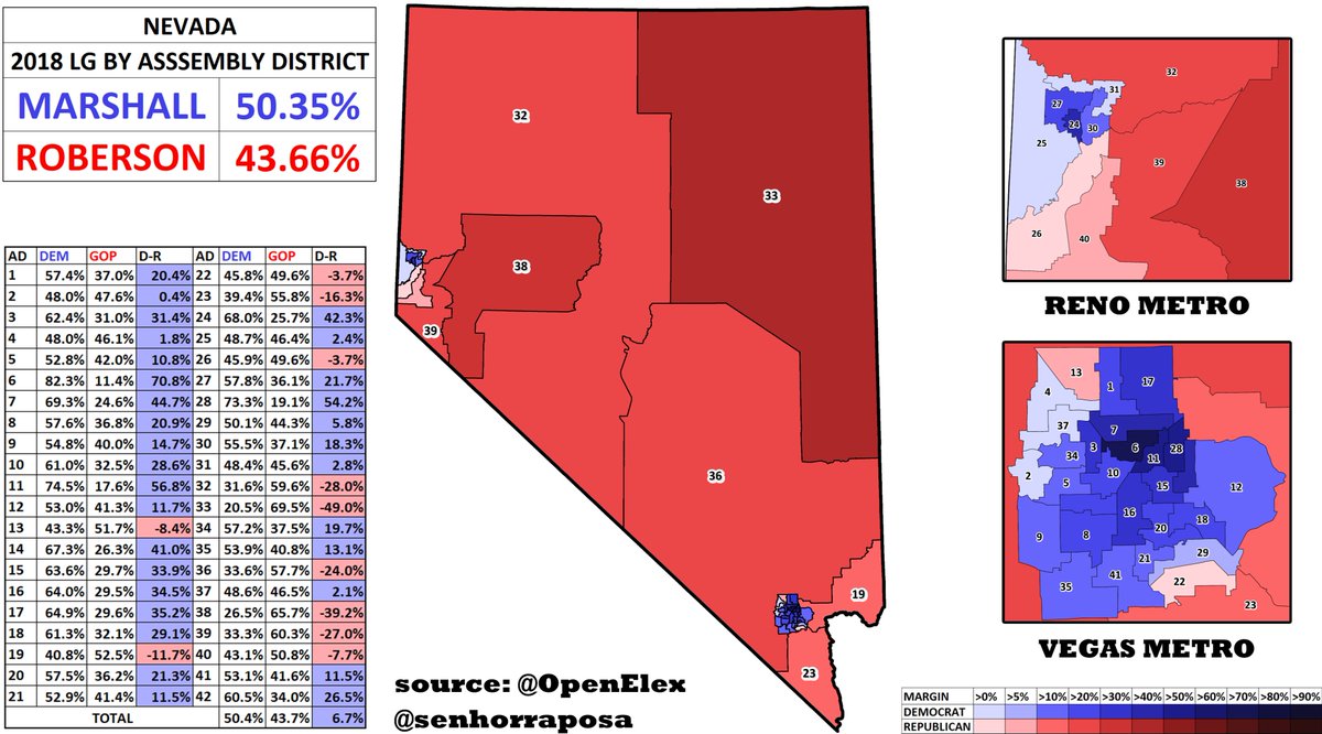 Boo Drew Savicki On Twitter Here S The 2018 Nevada Lieutenant Gubernatorial Election By Assembly District Kate Marshall Won 31 42 Districts Two Of Which Are Held By Republicans There Are