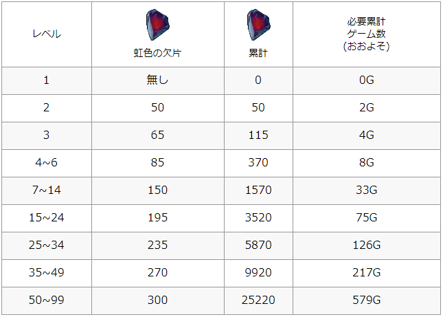 Dbd情報局 虹色の欠片 イリデスントシャード はプレイヤーレベル99で252貯まります それまでにはおおよそ579ゲームかかります T Co 1ymv6ikui2