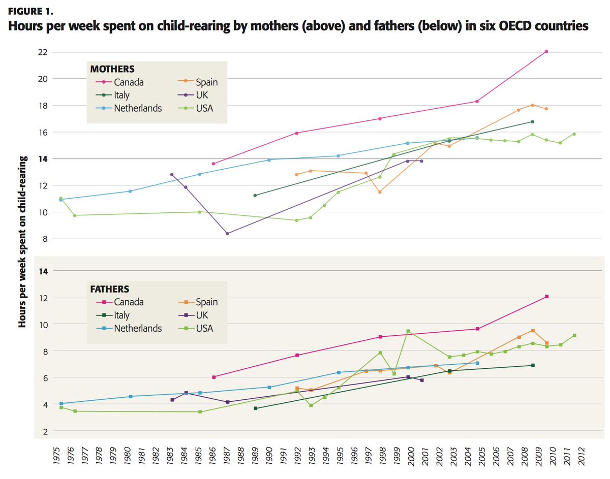 Over the last three decades, the amount of time parents in rich countries spend on child-rearing activities has increased by well over 50%: bit.ly/2PPm5Rn. For me at least, the country where parents spend the most time in child-rearing was a surprise...